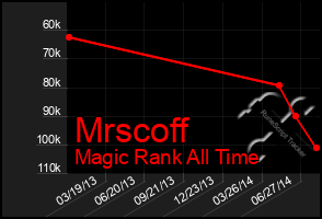 Total Graph of Mrscoff
