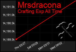 Total Graph of Mrsdracona