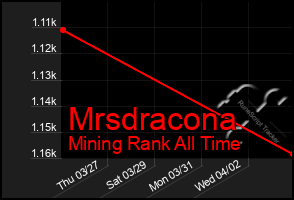 Total Graph of Mrsdracona