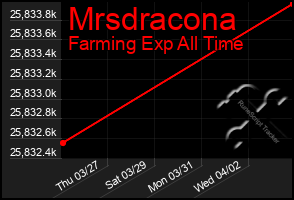 Total Graph of Mrsdracona