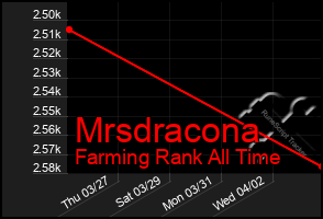 Total Graph of Mrsdracona