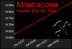 Total Graph of Mrsdracona