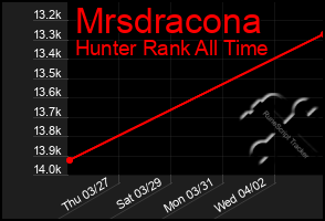 Total Graph of Mrsdracona