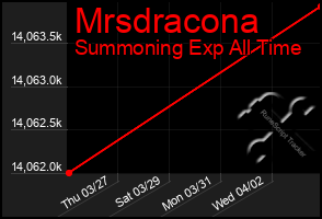 Total Graph of Mrsdracona