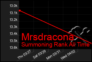 Total Graph of Mrsdracona