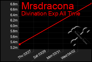 Total Graph of Mrsdracona