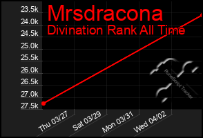 Total Graph of Mrsdracona