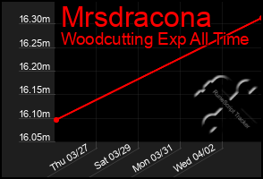 Total Graph of Mrsdracona