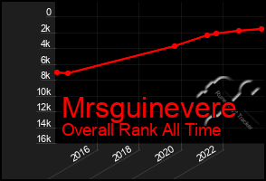Total Graph of Mrsguinevere