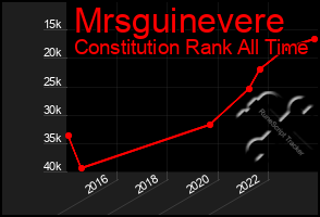 Total Graph of Mrsguinevere