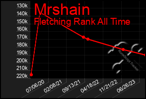 Total Graph of Mrshain