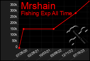 Total Graph of Mrshain