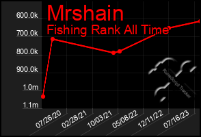 Total Graph of Mrshain