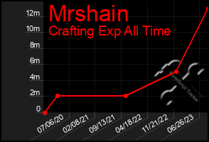 Total Graph of Mrshain