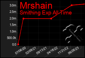 Total Graph of Mrshain