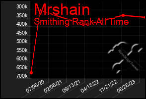 Total Graph of Mrshain