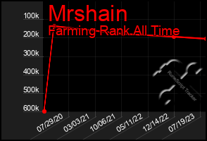 Total Graph of Mrshain