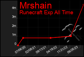 Total Graph of Mrshain