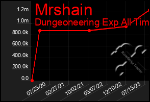 Total Graph of Mrshain