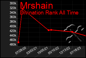 Total Graph of Mrshain