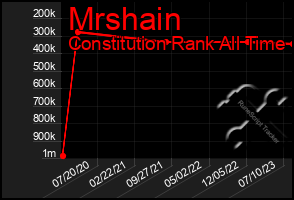 Total Graph of Mrshain