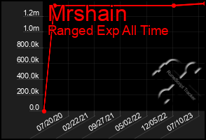 Total Graph of Mrshain