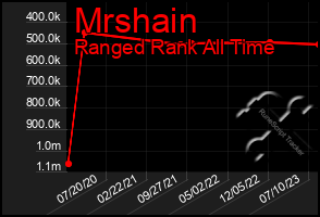 Total Graph of Mrshain