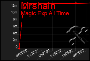 Total Graph of Mrshain