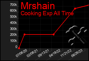 Total Graph of Mrshain