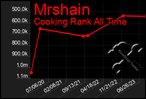 Total Graph of Mrshain