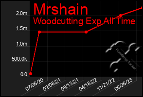 Total Graph of Mrshain