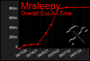 Total Graph of Mrsleepy