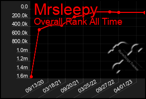 Total Graph of Mrsleepy