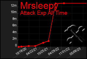 Total Graph of Mrsleepy