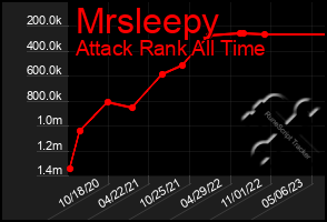 Total Graph of Mrsleepy