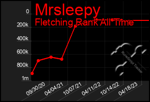 Total Graph of Mrsleepy