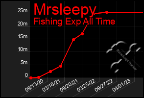 Total Graph of Mrsleepy