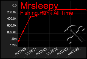 Total Graph of Mrsleepy