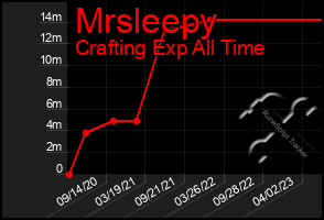 Total Graph of Mrsleepy