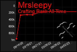 Total Graph of Mrsleepy