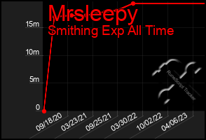 Total Graph of Mrsleepy