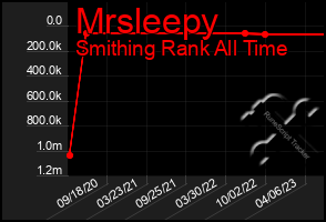 Total Graph of Mrsleepy