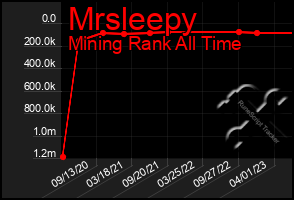 Total Graph of Mrsleepy