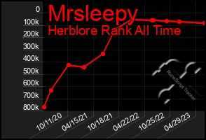 Total Graph of Mrsleepy