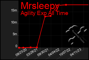 Total Graph of Mrsleepy