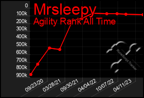 Total Graph of Mrsleepy