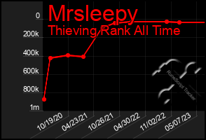 Total Graph of Mrsleepy