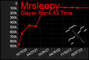 Total Graph of Mrsleepy