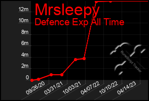 Total Graph of Mrsleepy