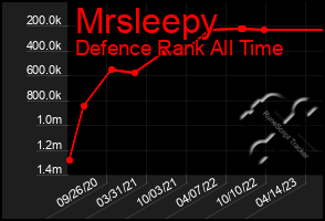 Total Graph of Mrsleepy